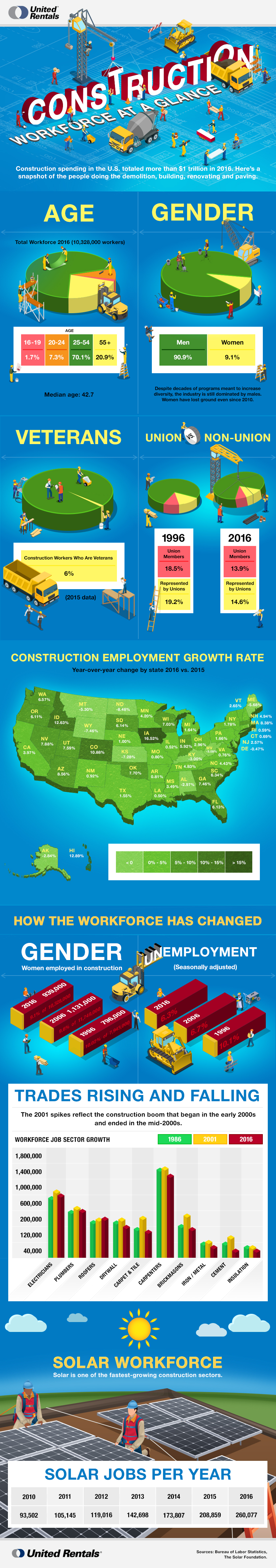 Workforce Infographic